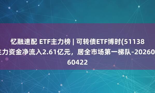 忆融速配 ETF主力榜 | 可转债ETF博时(511380)主力资金净流入2.61亿元，居全市场第一梯队-20260422